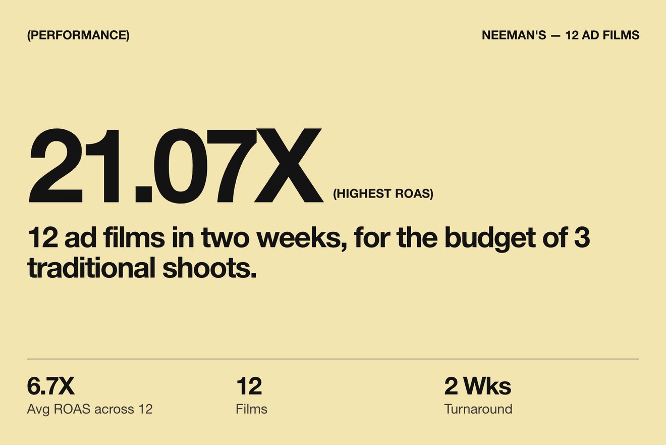 Neeman's, 12 ad films: 21.07x highest ROAS; 6.7x average ROAS across 12; 2 weeks turnaround